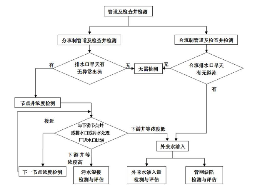 排水管道及檢查井檢測與評估.png